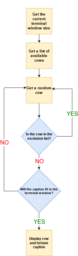 Flow Chart Cowsay program flow chart.